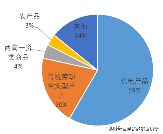 对外贸易3：货物贸易结构manbetx万博平台(图2)