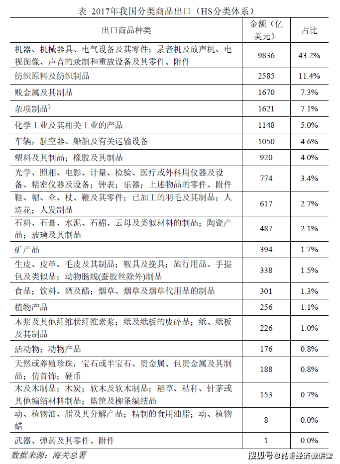 对外贸易3：货物贸易结构manbetx万博平台(图4)