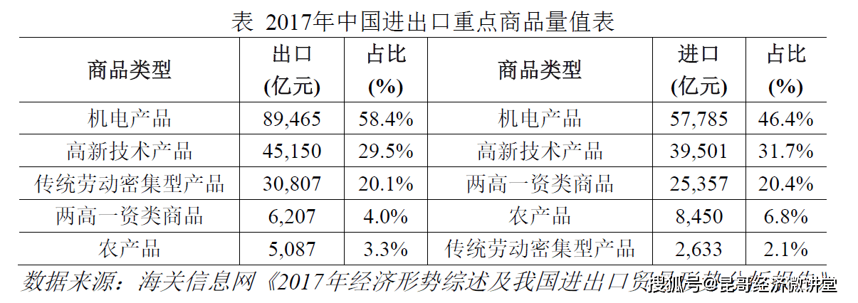 对外贸易3：货物贸易结构manbetx万博平台(图1)