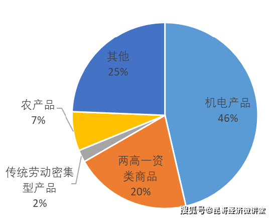 对外贸易3：货物贸易结构manbetx万博平台(图3)