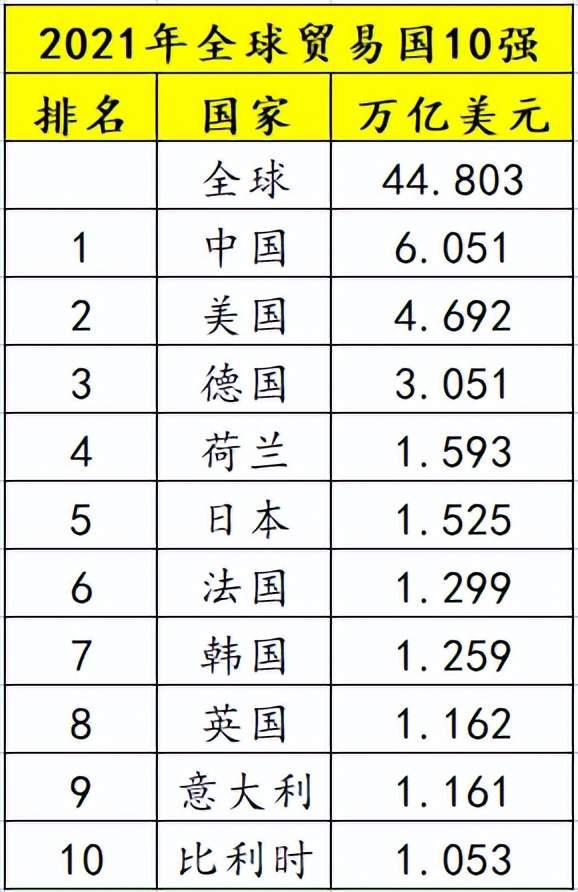 manbetx万博官方2021年10大贸易国：中国第1德国第3日本第5俄罗斯不在其中(图1)