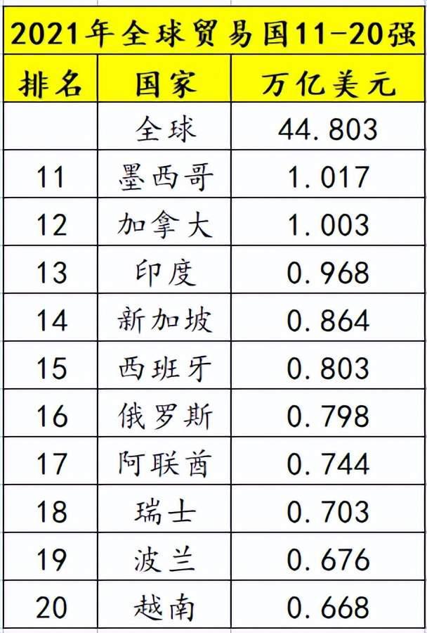 manbetx万博官方2021年10大贸易国：中国第1德国第3日本第5俄罗斯不在其中(图6)