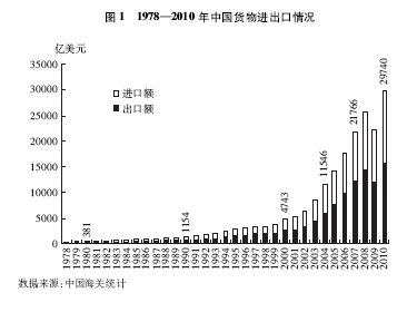 中国的manbetx万博平台对外贸易(图1)