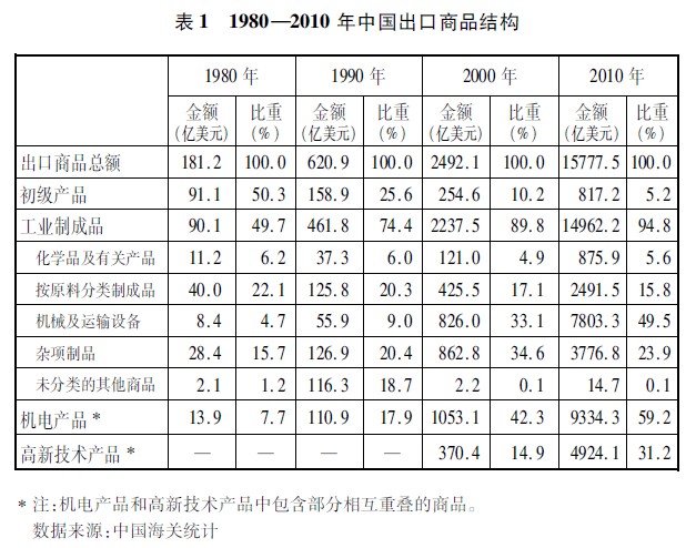 中国的manbetx万博平台对外贸易(图2)