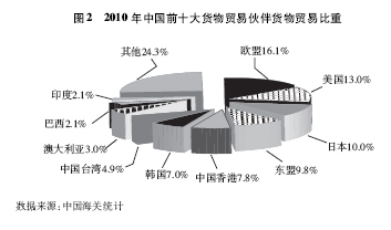 中国的manbetx万博平台对外贸易(图3)