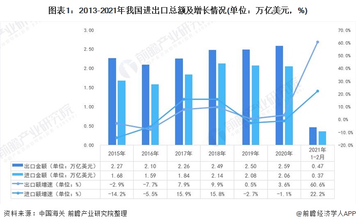 manbetx万博官方2021年中国对外贸易行业发展现状与贸易方式分析 加工持续萎缩【组图】(图1)