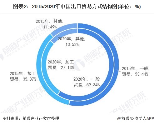 manbetx万博官方2021年中国对外贸易行业发展现状与贸易方式分析 加工持续萎缩【组图】(图2)