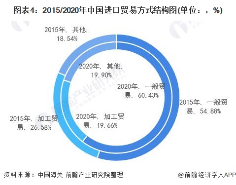 manbetx万博官方2021年中国对外贸易行业发展现状与贸易方式分析 加工持续萎缩【组图】(图4)