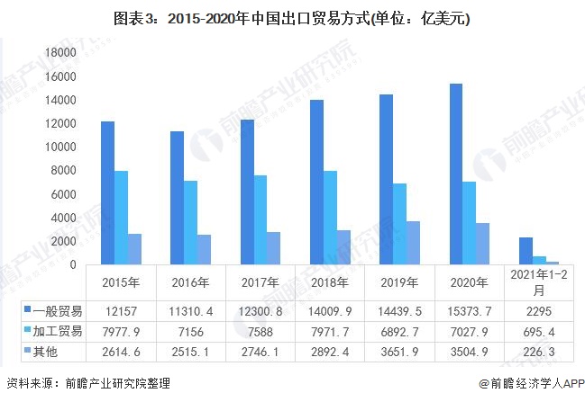 manbetx万博官方2021年中国对外贸易行业发展现状与贸易方式分析 加工持续萎缩【组图】(图3)