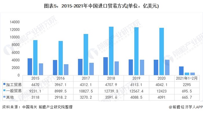 manbetx万博官方2021年中国对外贸易行业发展现状与贸易方式分析 加工持续萎缩【组图】(图5)