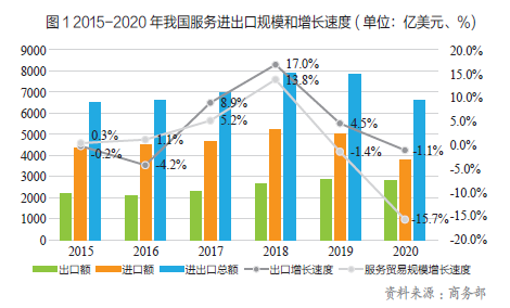 发展服务贸易赋能新发展格局manbetx万博官方(图2)