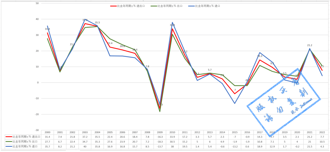 manbetx万博2022年我国货物进出口贸易概况和部分商品情况(图2)