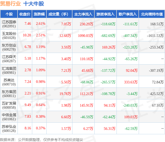 10manbetx万博月12日贸易行业十大牛股一览(图1)