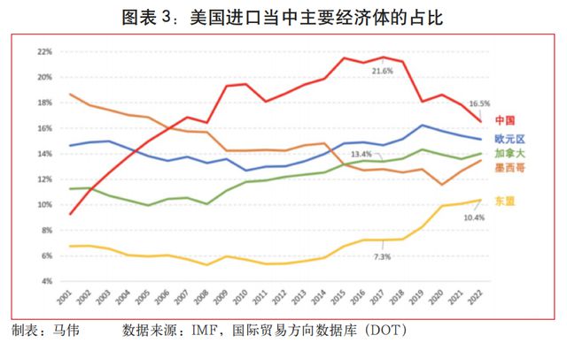 中美经manbetx万博平台贸关系的嬗变与出路(图5)