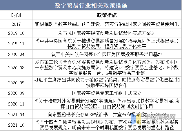 manbetx万博2023年中国数字贸易行业发展背景及发展战略研究报告(图2)