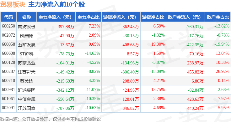 manbetx万博贸易板块11月14日跌048%东方集团领跌主力资金净流出115亿元(图1)