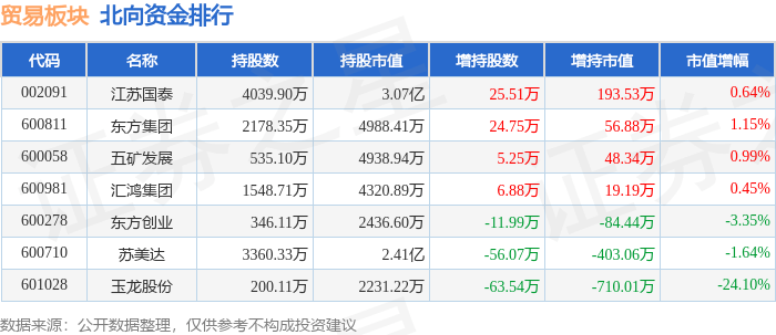 manbetx万博贸易板块11月14日跌048%东方集团领跌主力资金净流出115亿元(图2)