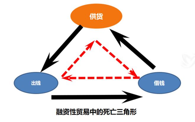 manbetx万博平台什么是融资性贸易？其实就是挂羊头卖狗肉以“买卖之名行借贷之实”(图1)