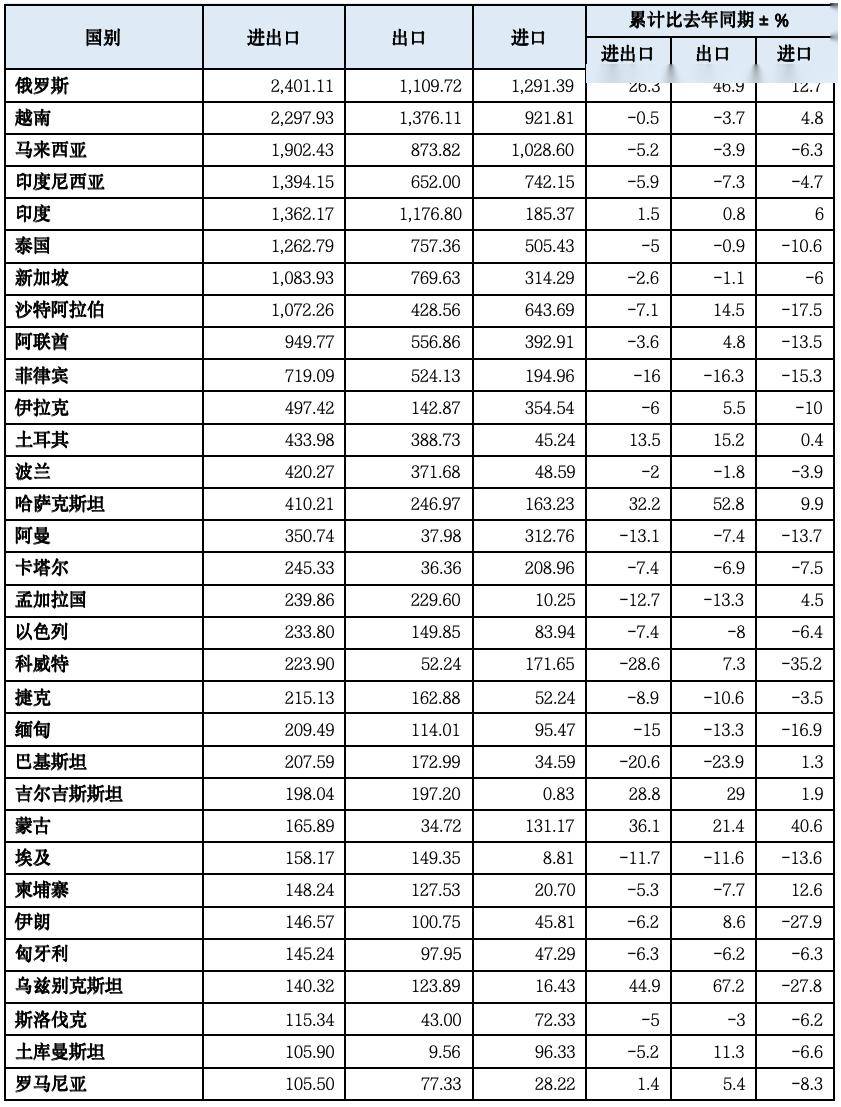 【一带一路·观察】2023年中国“manbetx万博官方一带一路”贸易分析(图11)