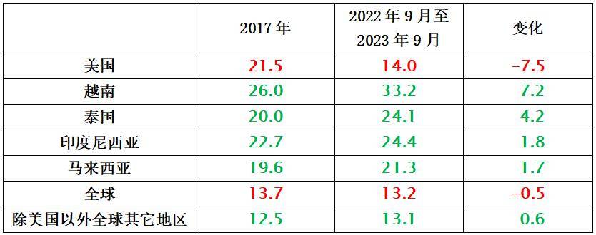 manbetx万博官方国际贸易仍是拉动全球经济增长的重要力量 中国观察(图5)