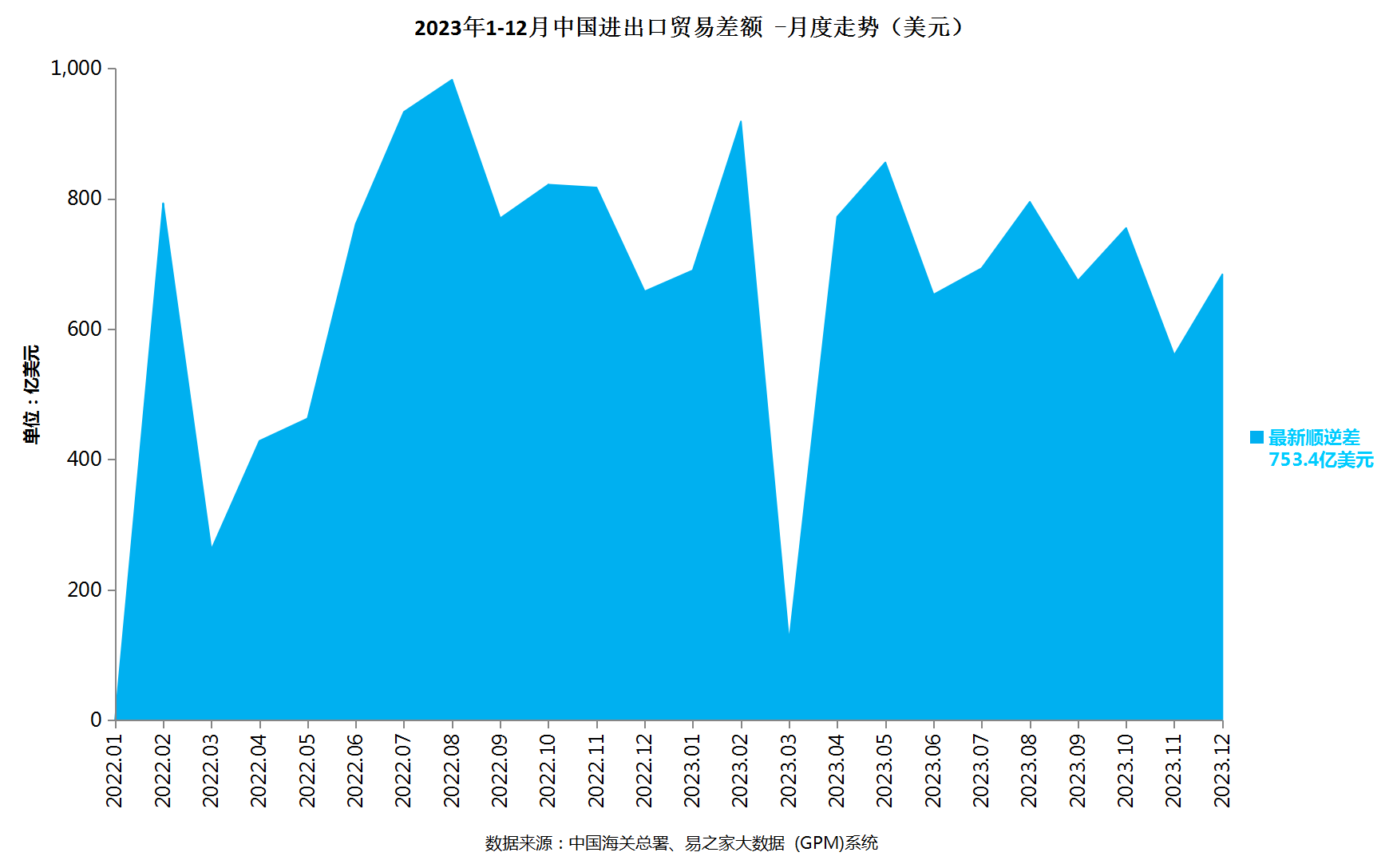 manbetx万博官方贸易大数据 2023年全年中国外贸数据分析(图2)