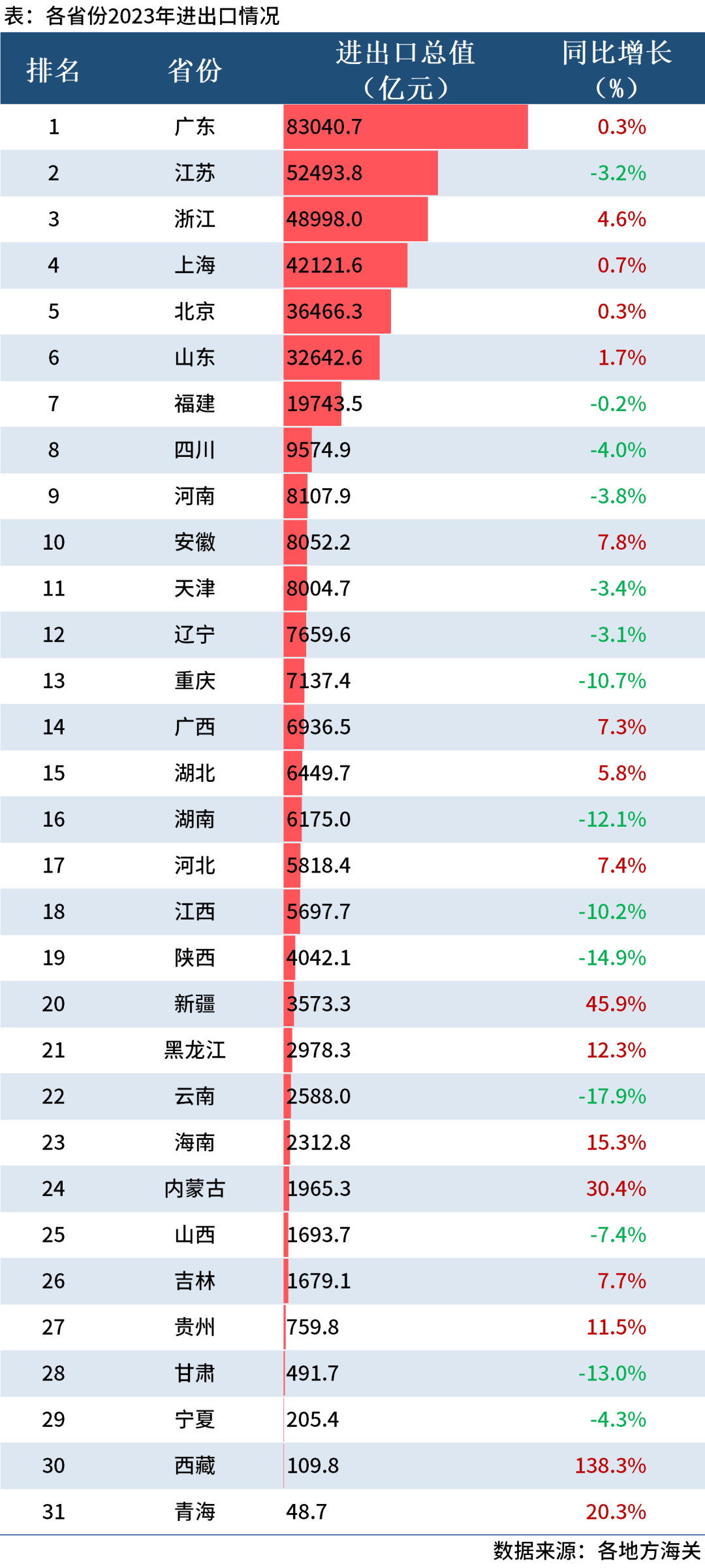 最新贸易数据｜31省进manbetx万博出口排名大比拼！(图1)