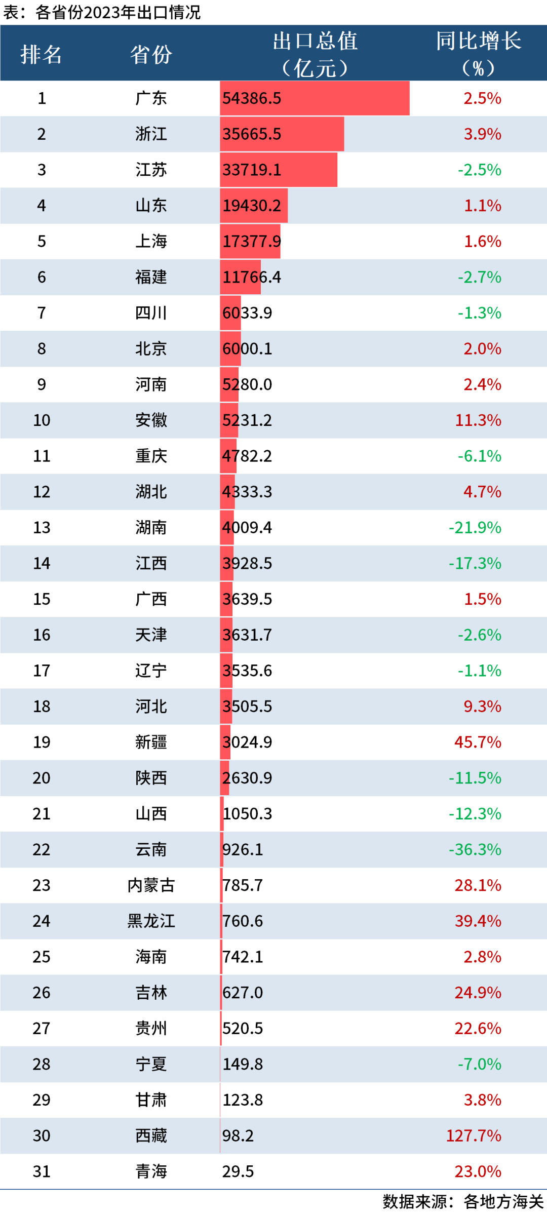 最新贸易数据｜31省进manbetx万博出口排名大比拼！(图2)