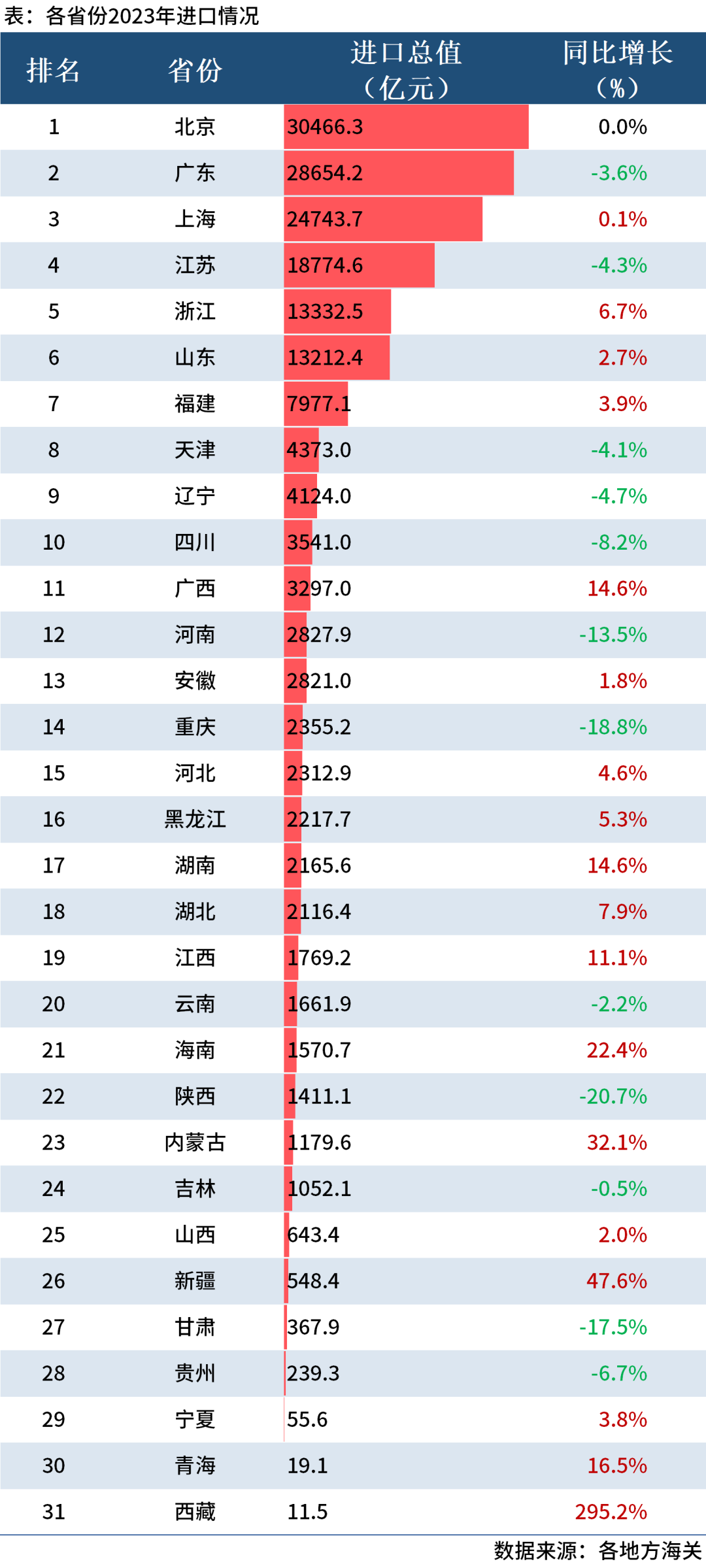 最新贸易数据｜31省进manbetx万博出口排名大比拼！(图3)