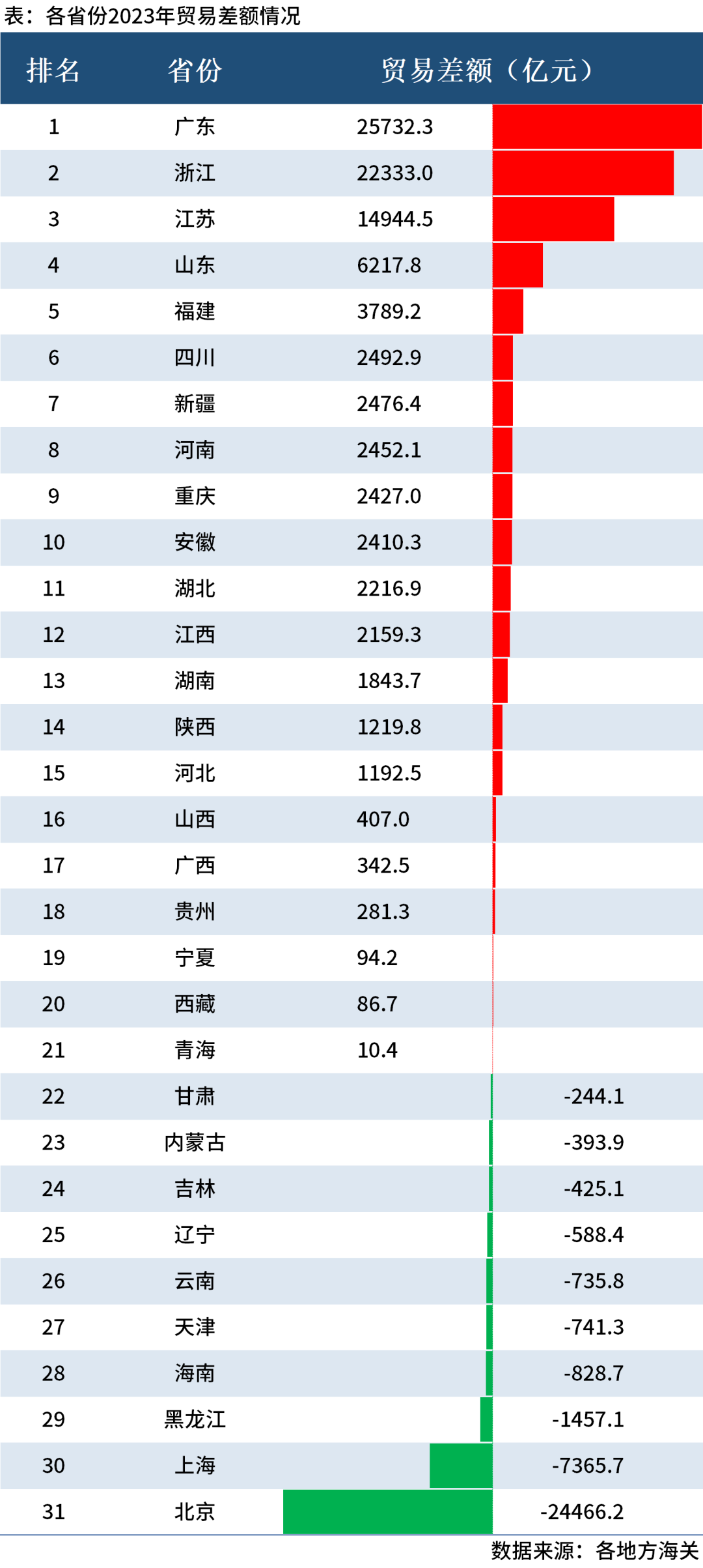 最新贸易数据｜31省进manbetx万博出口排名大比拼！(图4)