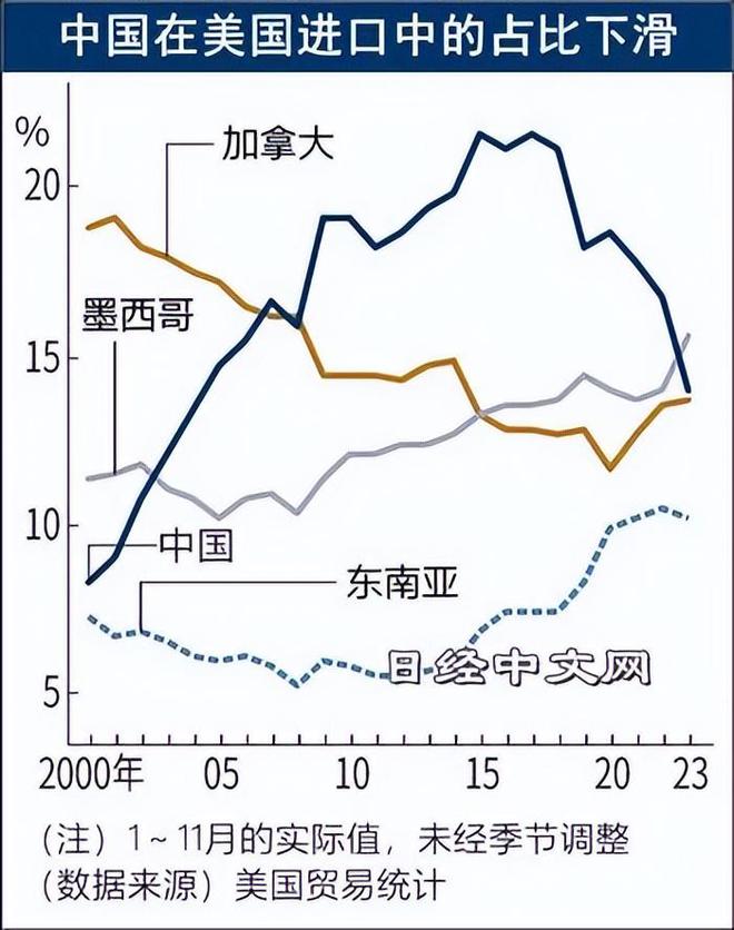 688万亿美元manbetx万博反超中国美国成为全球贸易第一大国(图3)