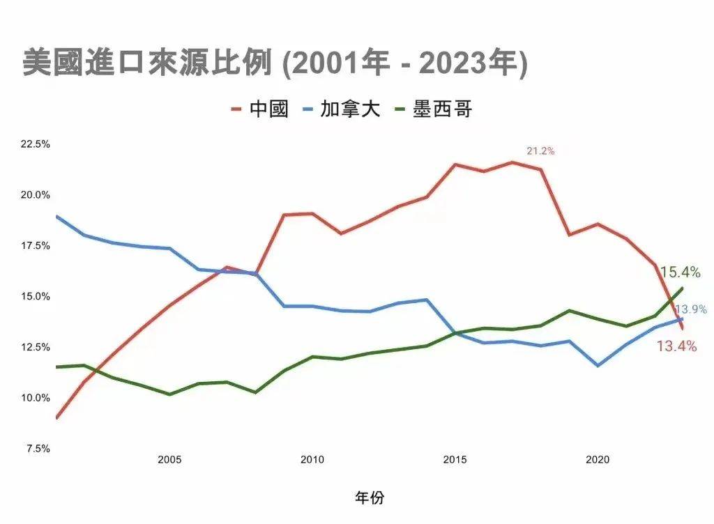 脱钩已经见效中美贸易下降116%！拜登却manbetx万博平台连呼上当(图4)