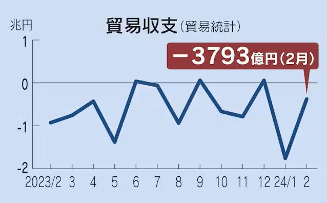 日本2月对华贸易逆差扩大1倍半导体出口增加80%manbetx万博(图1)