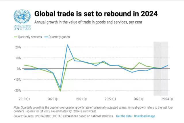 去年全球贸易萎缩1万亿美元2024年能否反弹｜全球贸易观察manbetx万博官方(图1)