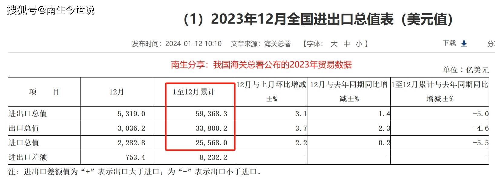 manbetx万博官方科普！中美等国贸易总额是“进出口”全球贸易总额仅是“出口”(图2)