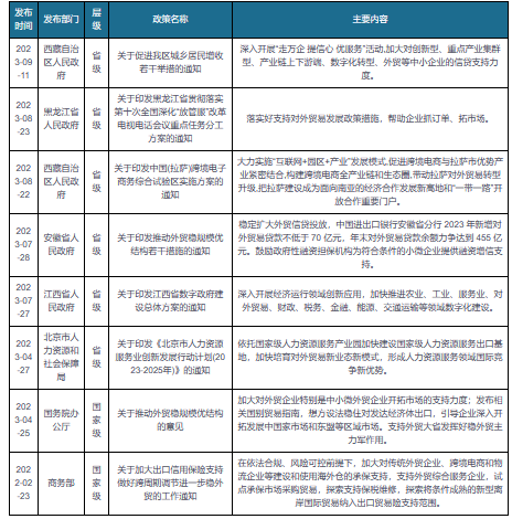 我国及部分省市对外贸易行业相关政策manbetx万博平台： 加快培育对外贸易新业态新模式(图1)