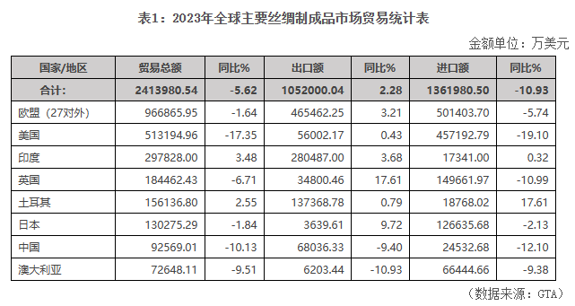 2023年丝绸制成品全球主manbetx万博官方要市场贸易概况(图1)