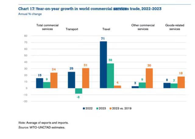 2023年全球商业服务贸易增长9%国际旅游业复苏和数字交付服务激增推动｜全球贸易观察manbetx万博平台(图1)