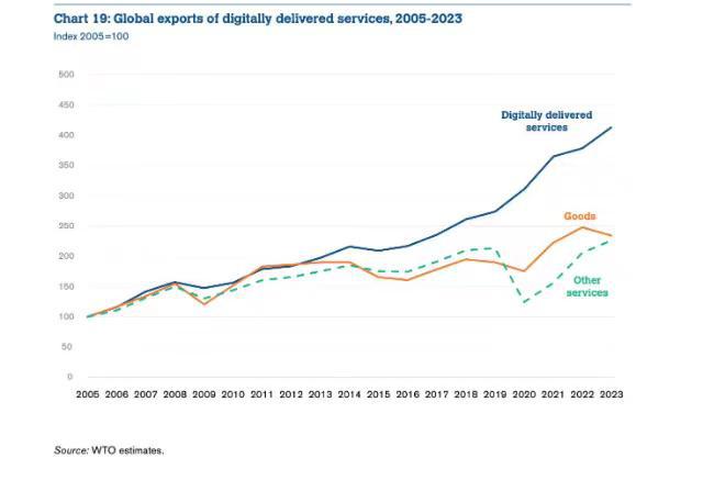 2023年全球商业服务贸易增长9%国际旅游业复苏和数字交付服务激增推动｜全球贸易观察manbetx万博平台(图2)